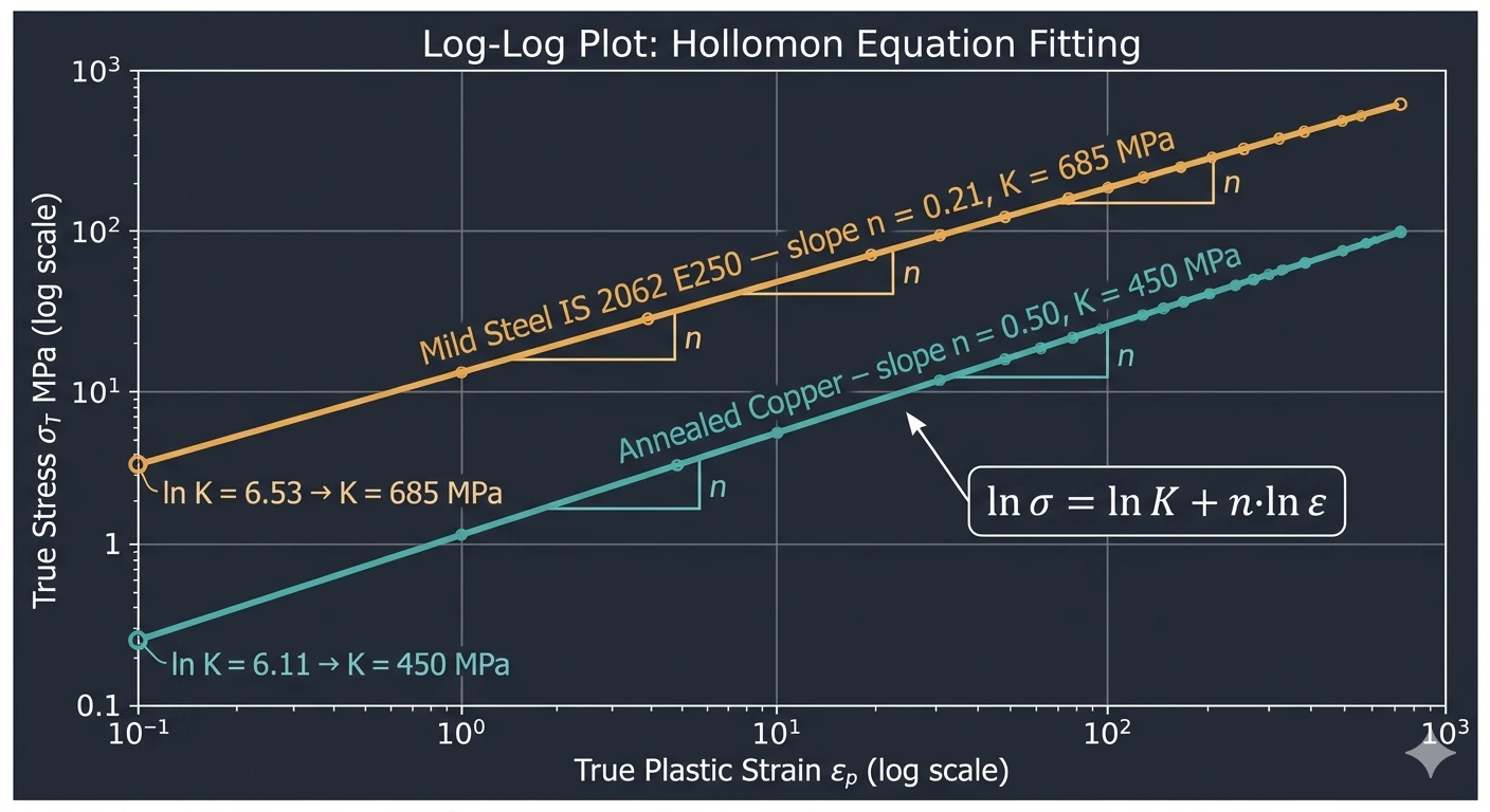 Log-log plot of true stress versus true plastic strain showing linear Hollomon fit with slope n and y-intercept ln K for steel and copper