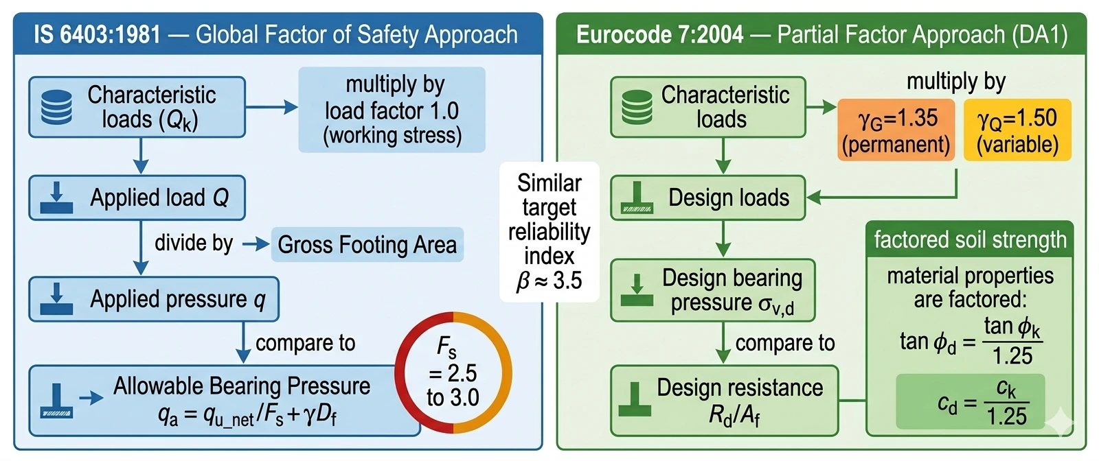 Comparison of Eurocode 7 partial factor design approach and IS 6403 global factor of safety approach for shallow foundation bearing capacity