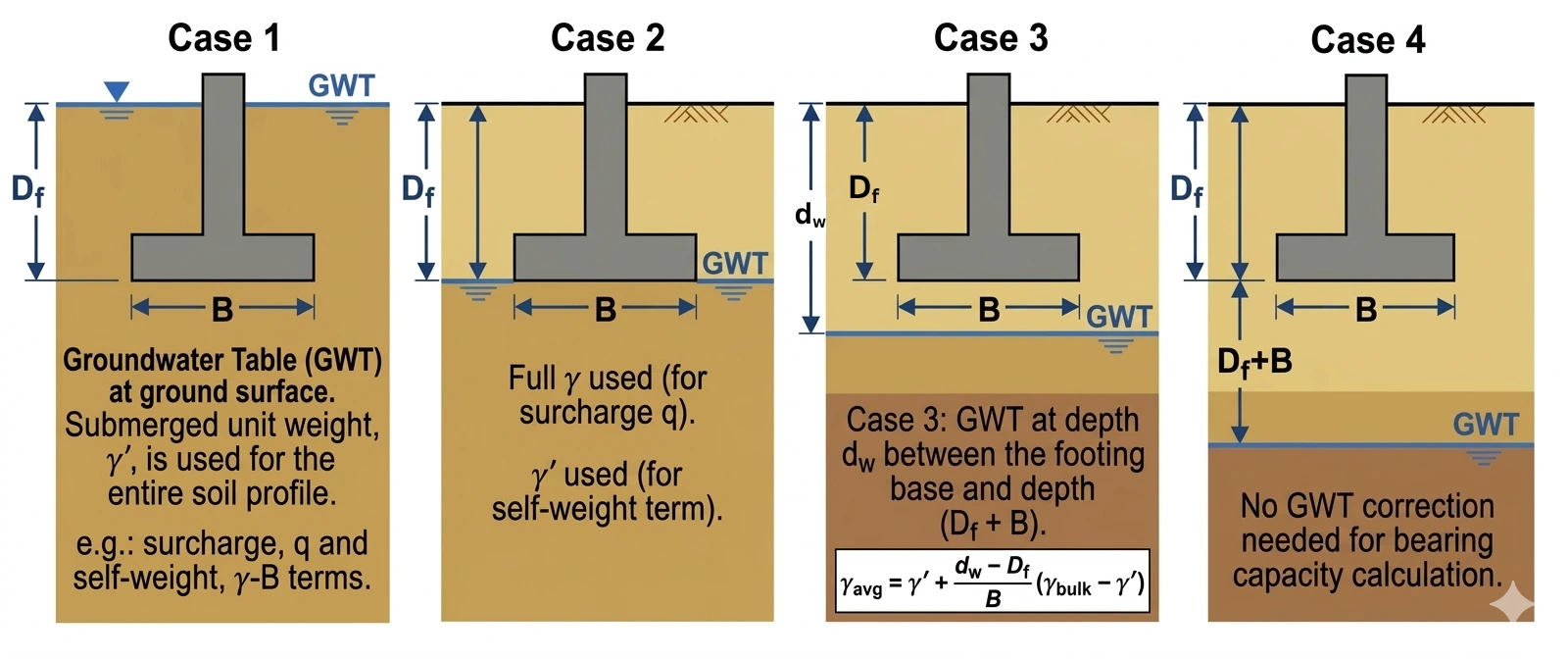 Groundwater table correction cases for bearing capacity Case 1 at surface Case 2 at footing level Case 3 within depth B Case 4 below B