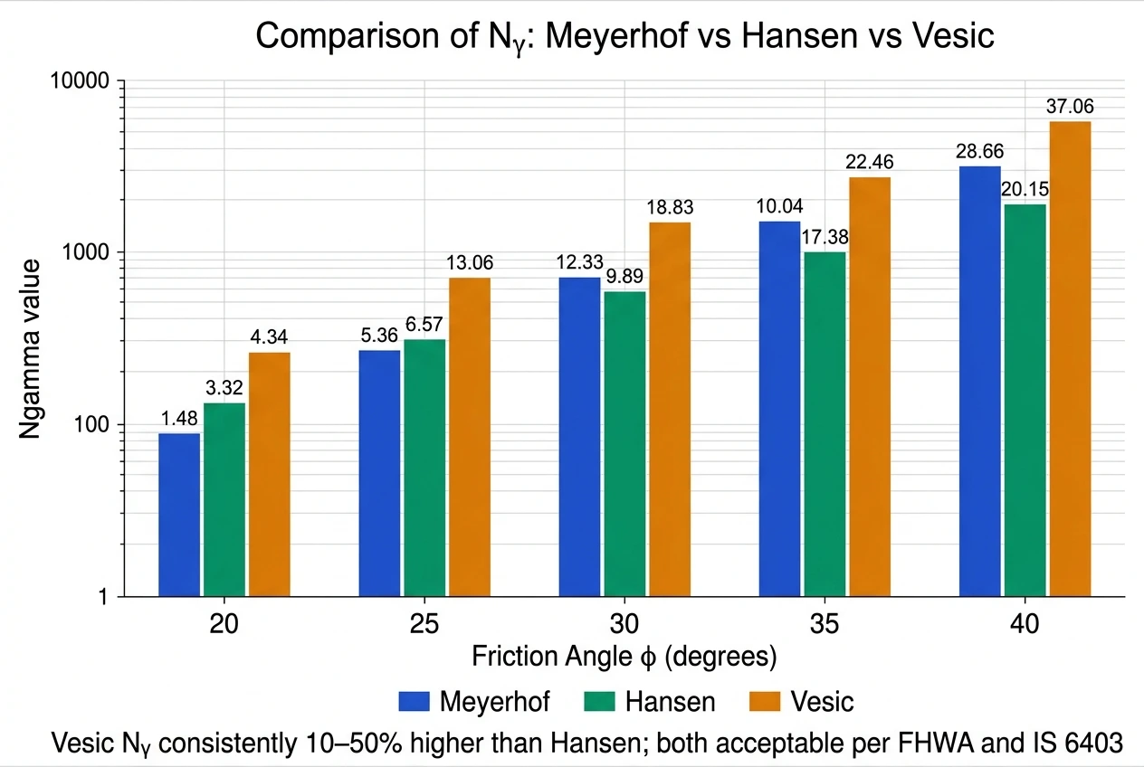 Bar chart comparing Ngamma bearing capacity factor for Meyerhof Hansen and Vesic theories at phi 20 25 30 35 40 degrees