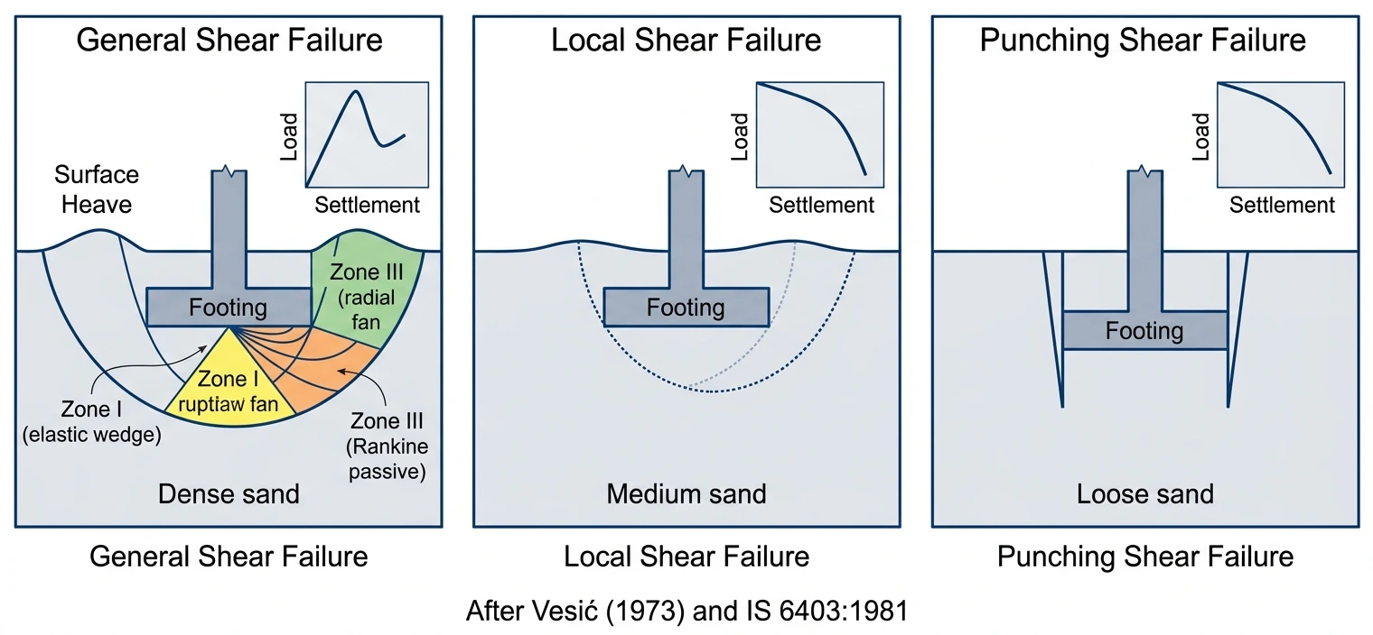 Three shear failure modes in soil: general shear, local shear, and punching shear failure diagrams with load-settlement curves