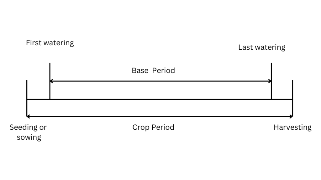 Base period and Crop period relation