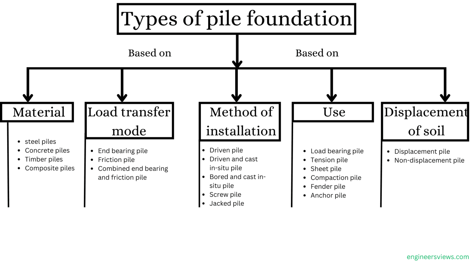 Pile Foundations : Necessity, Types on different basis - Engineers Views