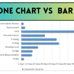 Milestone chart and Bar Chart in Project management