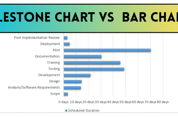 Milestone chart and Bar Chart in Project management