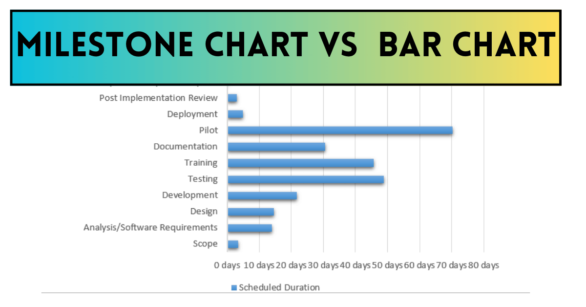 Milestone chart and Bar Chart in Project management